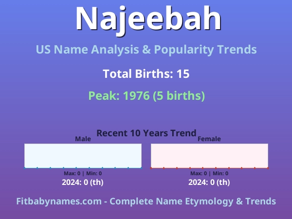Infographic: Najeebah name meaning, origin, and popularity trends in the United States (US baby name analysis chart)