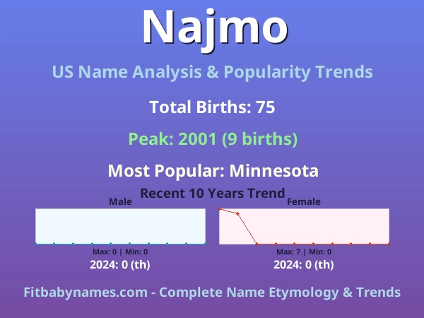 Infographic: Najmo name meaning, origin, and popularity trends in the United States (US baby name analysis chart)