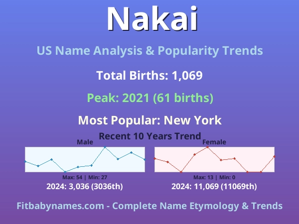 Infographic: Nakai name meaning, origin, and popularity trends in the United States (US baby name analysis chart)