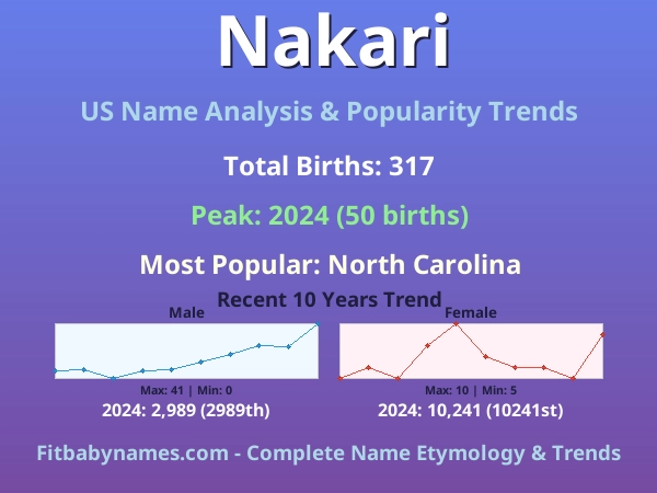 Infographic: Nakari name meaning, origin, and popularity trends in the United States (US baby name analysis chart)