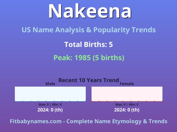 Infographic: Nakeena name meaning, origin, and popularity trends in the United States (US baby name analysis chart)