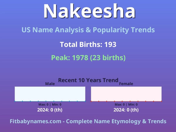 Infographic: Nakeesha name meaning, origin, and popularity trends in the United States (US baby name analysis chart)