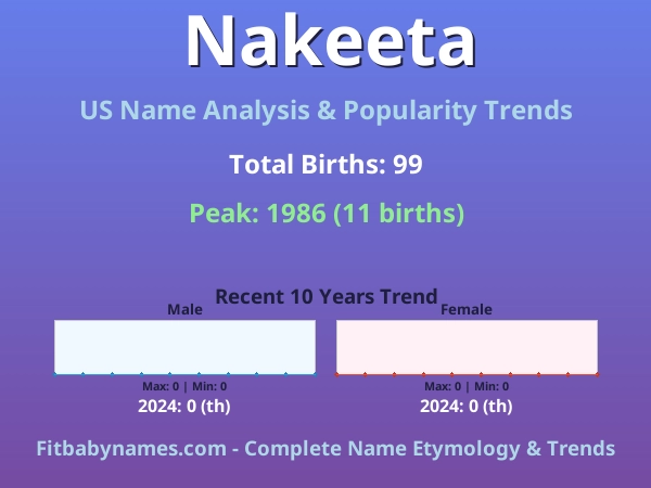 Infographic: Nakeeta name meaning, origin, and popularity trends in the United States (US baby name analysis chart)