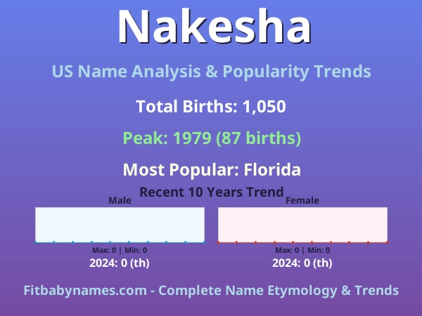 Infographic: Nakesha name meaning, origin, and popularity trends in the United States (US baby name analysis chart)