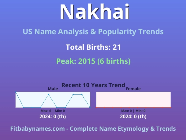 Infographic: Nakhai name meaning, origin, and popularity trends in the United States (US baby name analysis chart)