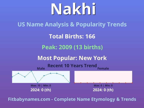 Infographic: Nakhi name meaning, origin, and popularity trends in the United States (US baby name analysis chart)