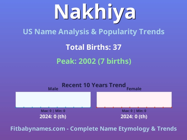 Infographic: Nakhiya name meaning, origin, and popularity trends in the United States (US baby name analysis chart)