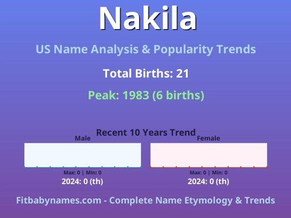 Infographic: Nakila name meaning, origin, and popularity trends in the United States (US baby name analysis chart)
