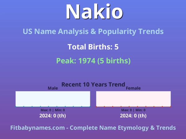 Infographic: Nakio name meaning, origin, and popularity trends in the United States (US baby name analysis chart)