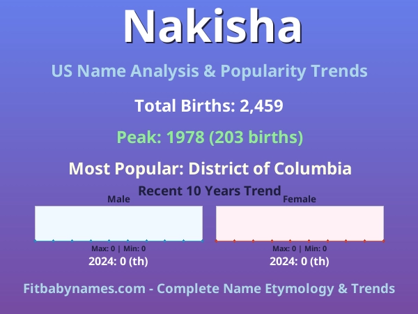 Infographic: Nakisha name meaning, origin, and popularity trends in the United States (US baby name analysis chart)