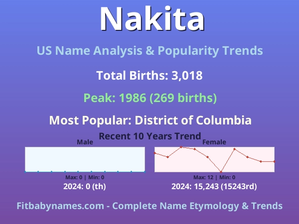 Infographic: Nakita name meaning, origin, and popularity trends in the United States (US baby name analysis chart)