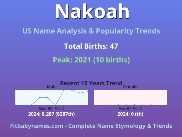Infographic: Nakoah name meaning, origin, and popularity trends in the United States (US baby name analysis chart)