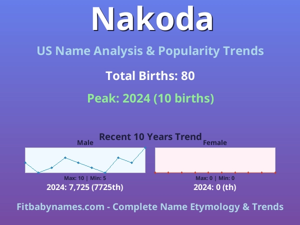 Infographic: Nakoda name meaning, origin, and popularity trends in the United States (US baby name analysis chart)
