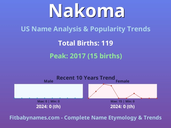 Infographic: Nakoma name meaning, origin, and popularity trends in the United States (US baby name analysis chart)