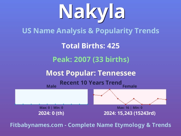 Infographic: Nakyla name meaning, origin, and popularity trends in the United States (US baby name analysis chart)