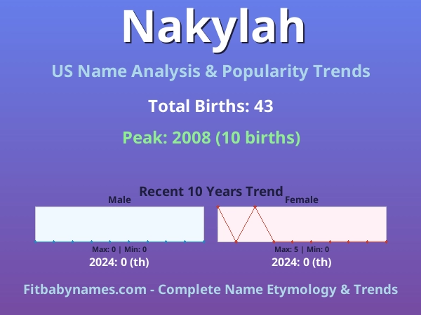 Infographic: Nakylah name meaning, origin, and popularity trends in the United States (US baby name analysis chart)