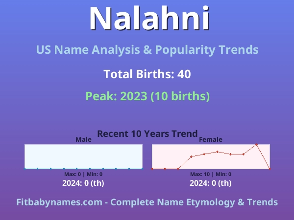 Infographic: Nalahni name meaning, origin, and popularity trends in the United States (US baby name analysis chart)