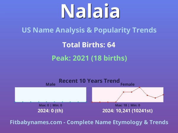 Infographic: Nalaia name meaning, origin, and popularity trends in the United States (US baby name analysis chart)