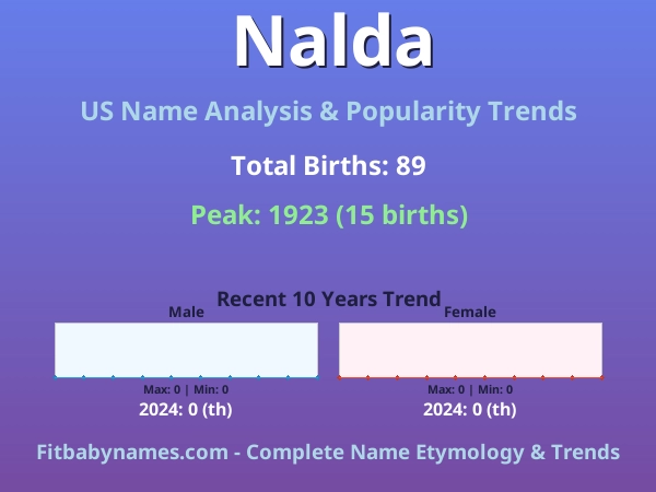 Infographic: Nalda name meaning, origin, and popularity trends in the United States (US baby name analysis chart)