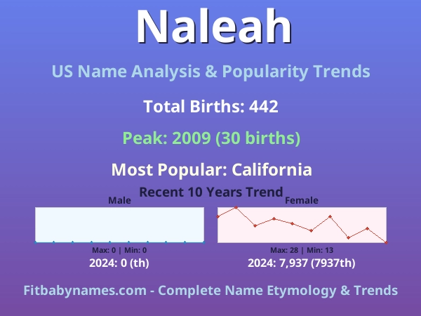 Infographic: Naleah name meaning, origin, and popularity trends in the United States (US baby name analysis chart)