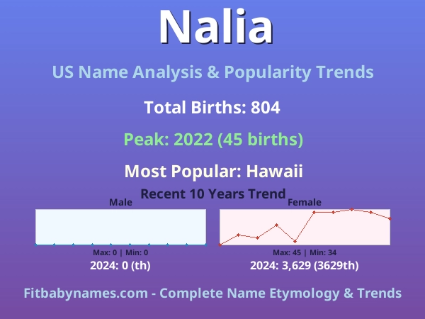 Infographic: Nalia name meaning, origin, and popularity trends in the United States (US baby name analysis chart)