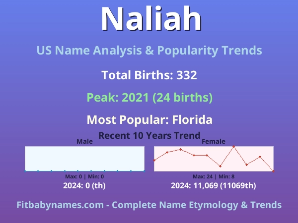 Infographic: Naliah name meaning, origin, and popularity trends in the United States (US baby name analysis chart)