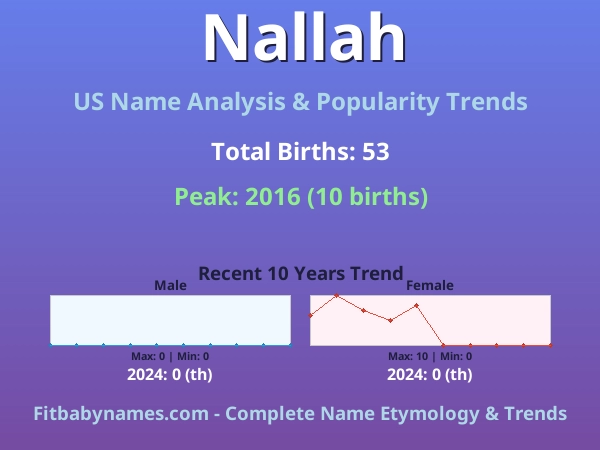 Infographic: Nallah name meaning, origin, and popularity trends in the United States (US baby name analysis chart)