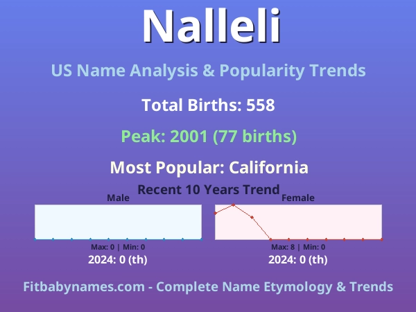 Infographic: Nalleli name meaning, origin, and popularity trends in the United States (US baby name analysis chart)