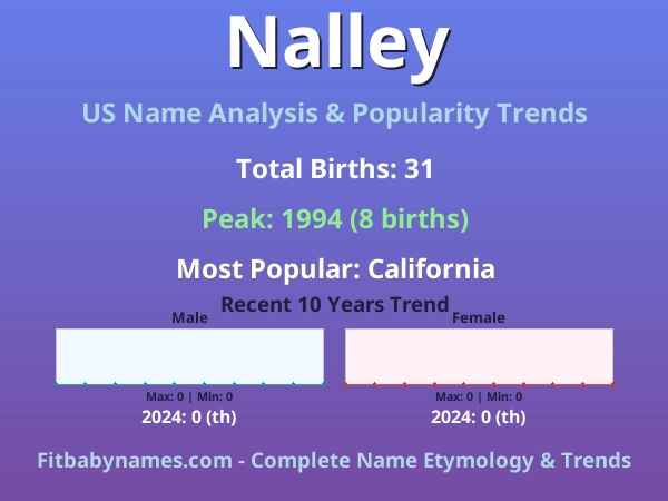 Infographic: Nalley name meaning, origin, and popularity trends in the United States (US baby name analysis chart)