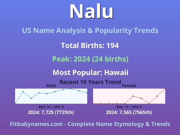 Infographic: Nalu name meaning, origin, and popularity trends in the United States (US baby name analysis chart)