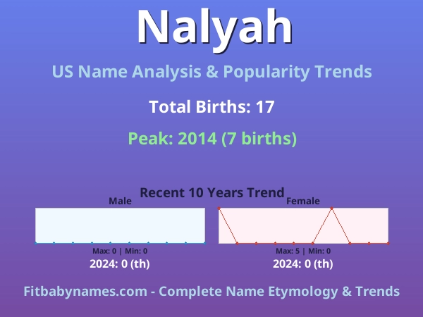 Infographic: Nalyah name meaning, origin, and popularity trends in the United States (US baby name analysis chart)