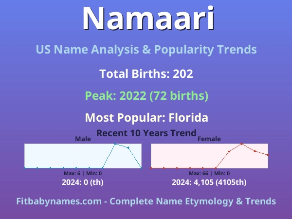 Infographic: Namaari name meaning, origin, and popularity trends in the United States (US baby name analysis chart)