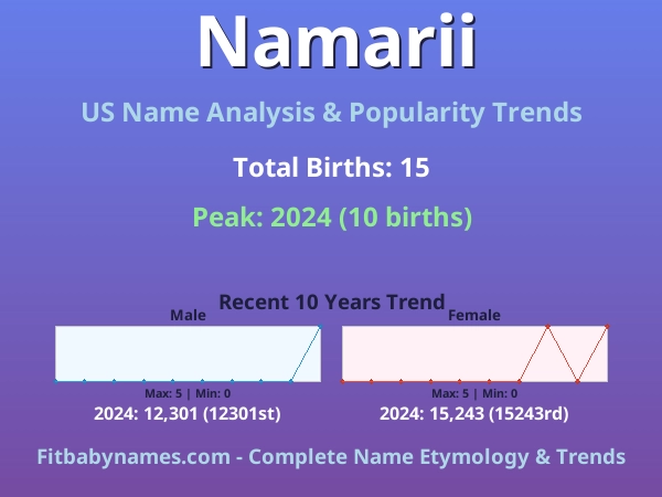 Infographic: Namarii name meaning, origin, and popularity trends in the United States (US baby name analysis chart)