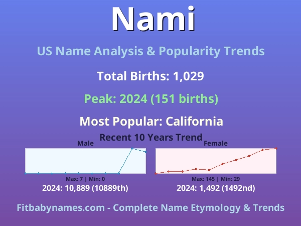 Infographic: Nami name meaning, origin, and popularity trends in the United States (US baby name analysis chart)