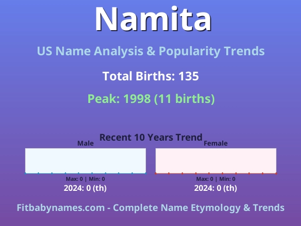 Infographic: Namita name meaning, origin, and popularity trends in the United States (US baby name analysis chart)