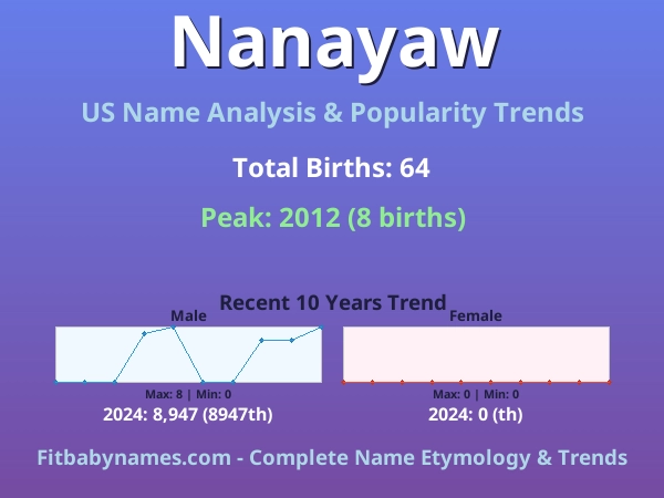 Infographic: Nanayaw name meaning, origin, and popularity trends in the United States (US baby name analysis chart)