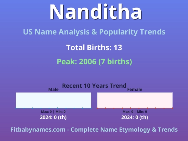 Infographic: Nanditha name meaning, origin, and popularity trends in the United States (US baby name analysis chart)