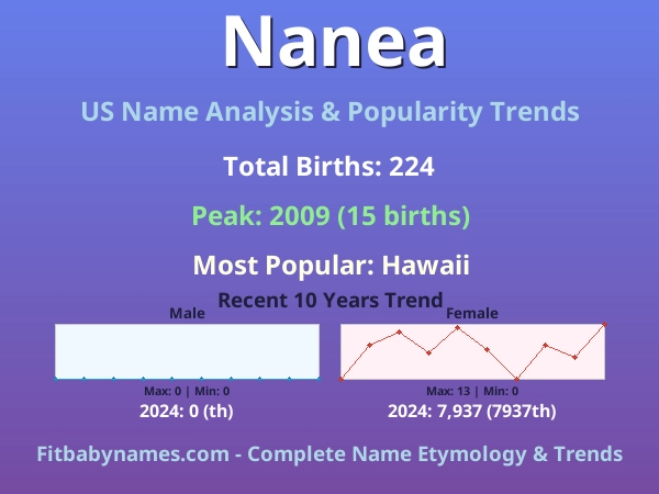Infographic: Nanea name meaning, origin, and popularity trends in the United States (US baby name analysis chart)