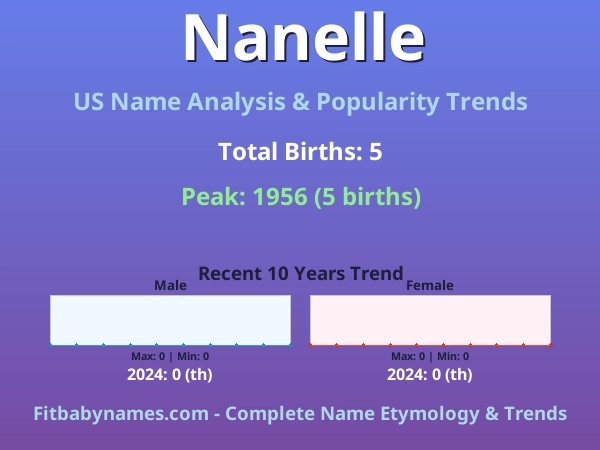 Infographic: Nanelle name meaning, origin, and popularity trends in the United States (US baby name analysis chart)