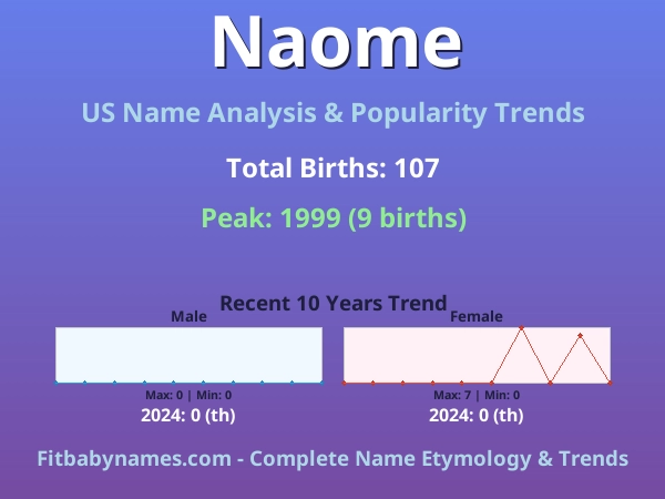 Infographic: Naome name meaning, origin, and popularity trends in the United States (US baby name analysis chart)