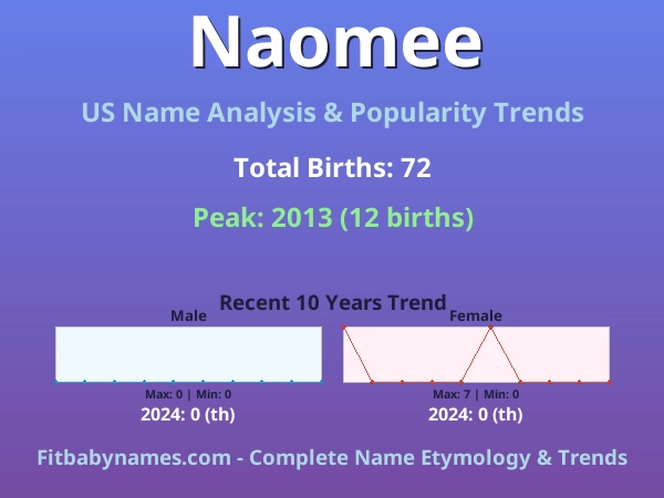Infographic: Naomee name meaning, origin, and popularity trends in the United States (US baby name analysis chart)