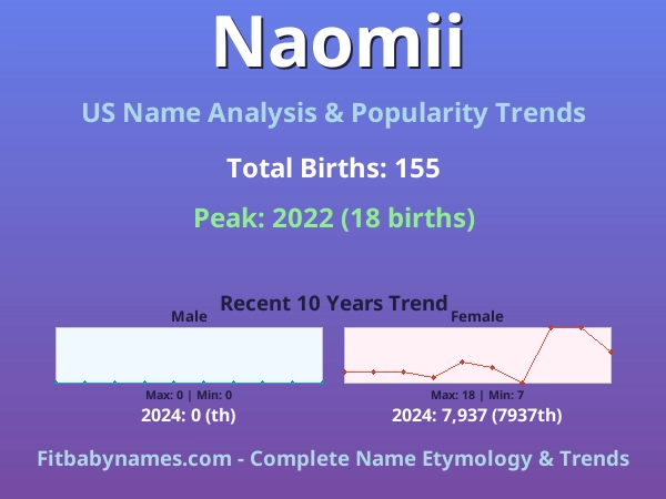 Infographic: Naomii name meaning, origin, and popularity trends in the United States (US baby name analysis chart)