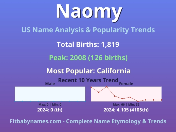 Infographic: Naomy name meaning, origin, and popularity trends in the United States (US baby name analysis chart)
