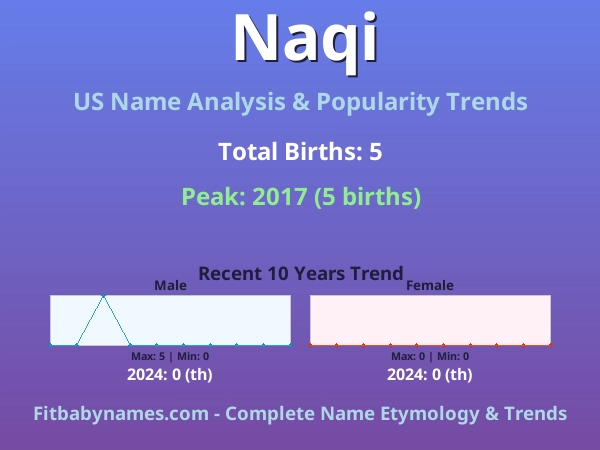 Infographic: Naqi name meaning, origin, and popularity trends in the United States (US baby name analysis chart)