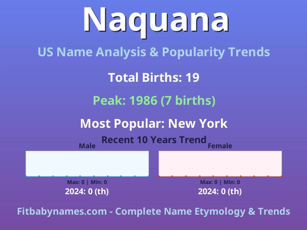 Infographic: Naquana name meaning, origin, and popularity trends in the United States (US baby name analysis chart)