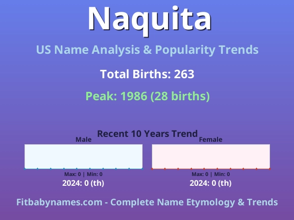 Infographic: Naquita name meaning, origin, and popularity trends in the United States (US baby name analysis chart)