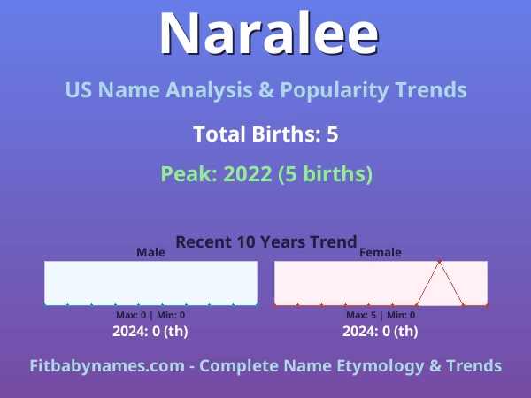 Infographic: Naralee name meaning, origin, and popularity trends in the United States (US baby name analysis chart)