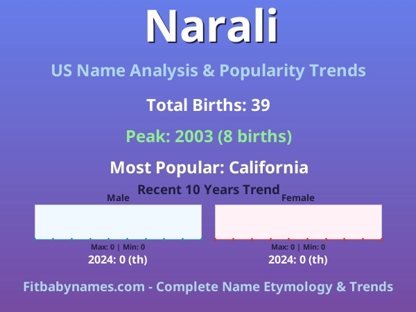 Infographic: Narali name meaning, origin, and popularity trends in the United States (US baby name analysis chart)