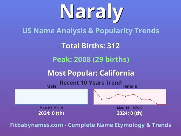 Infographic: Naraly name meaning, origin, and popularity trends in the United States (US baby name analysis chart)