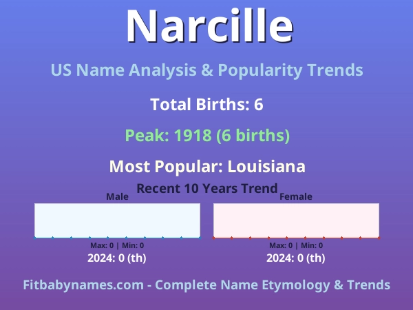 Infographic: Narcille name meaning, origin, and popularity trends in the United States (US baby name analysis chart)